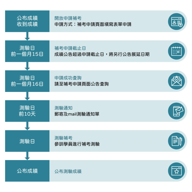 補考作業流程圖