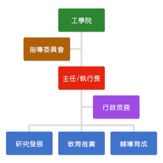 中央大學永續環境科技研究中心組織架構圖