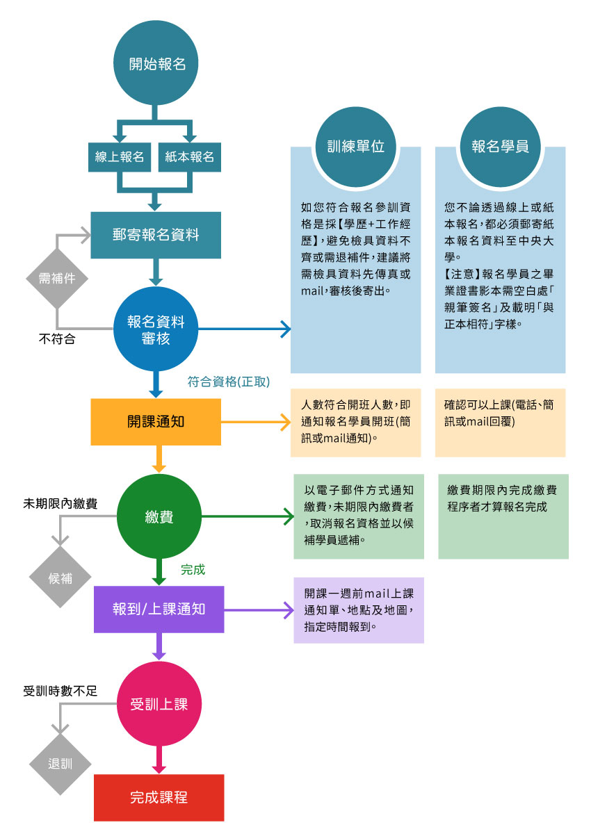 報名流程圖